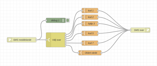 Grafisk illustration av kodflödets olika delar som samarbetar